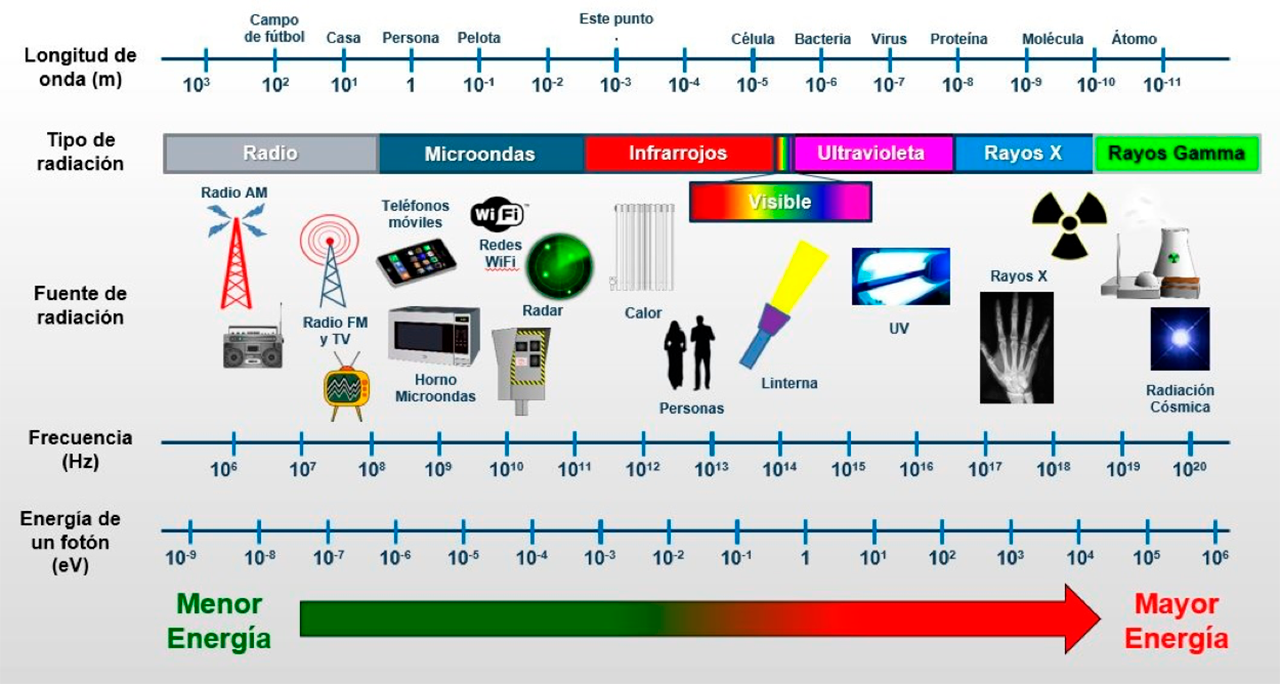 Espectro electromagnético
